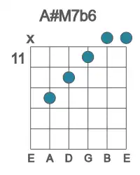 Guitar voicing #3 of the A# M7b6 chord
